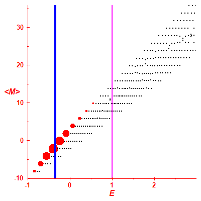 Peres lattice <M>